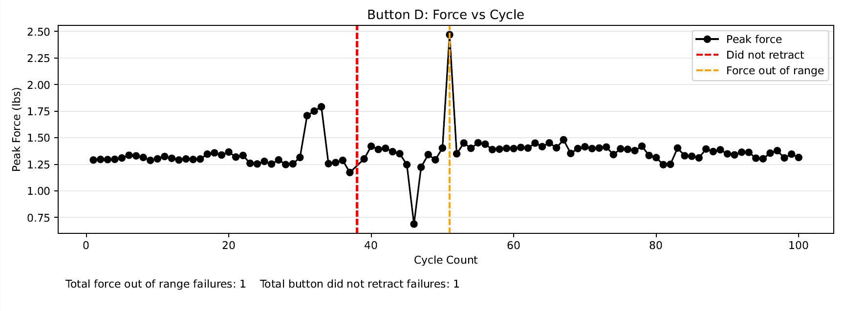 Force vs cycle graph